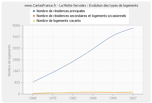 La Motte-Servolex : Evolution des types de logements